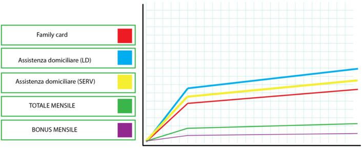 assistenza viva grafico